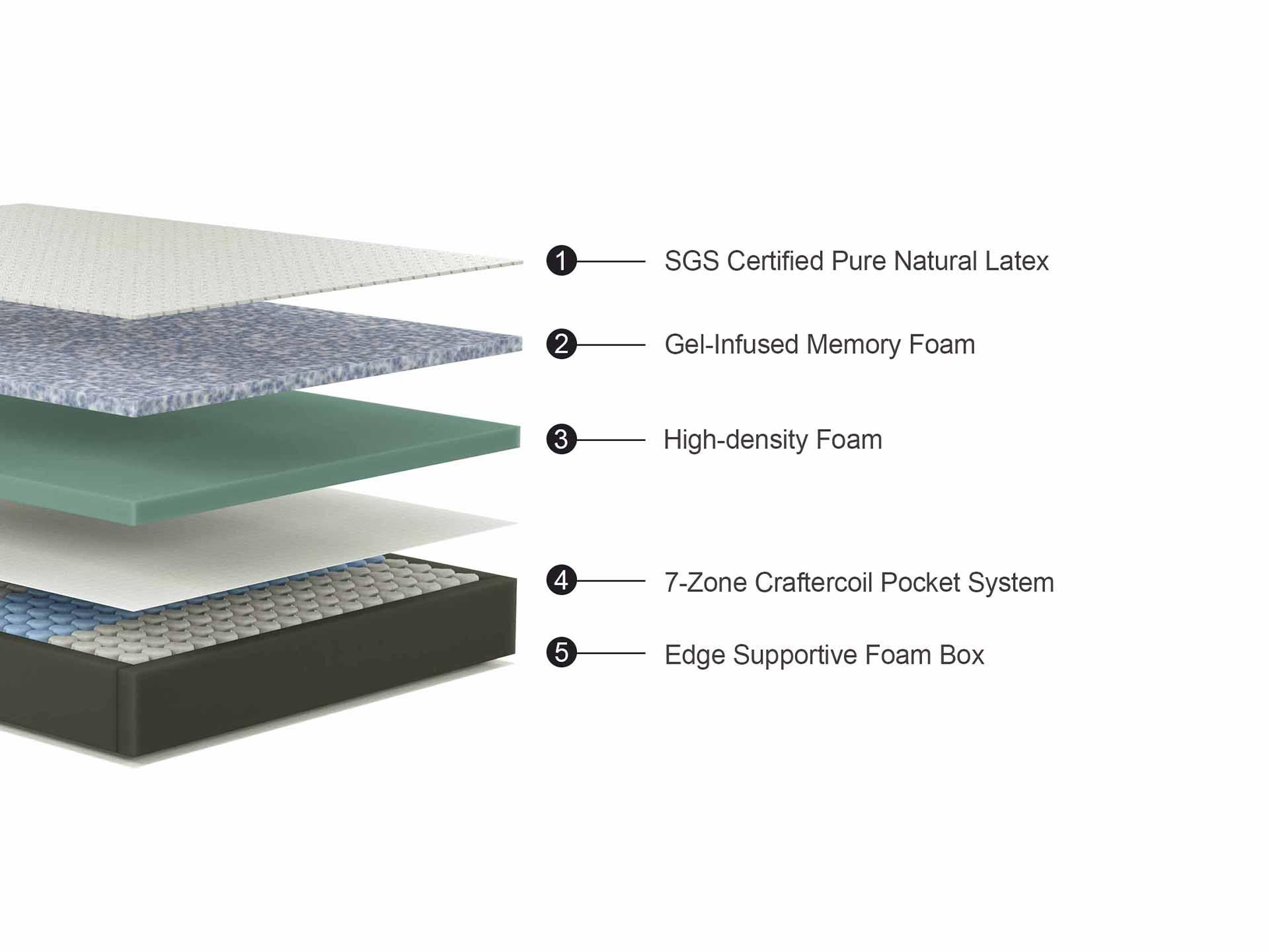 Boutique Craft Cell Hybrid Mattress - Mattress Crafters