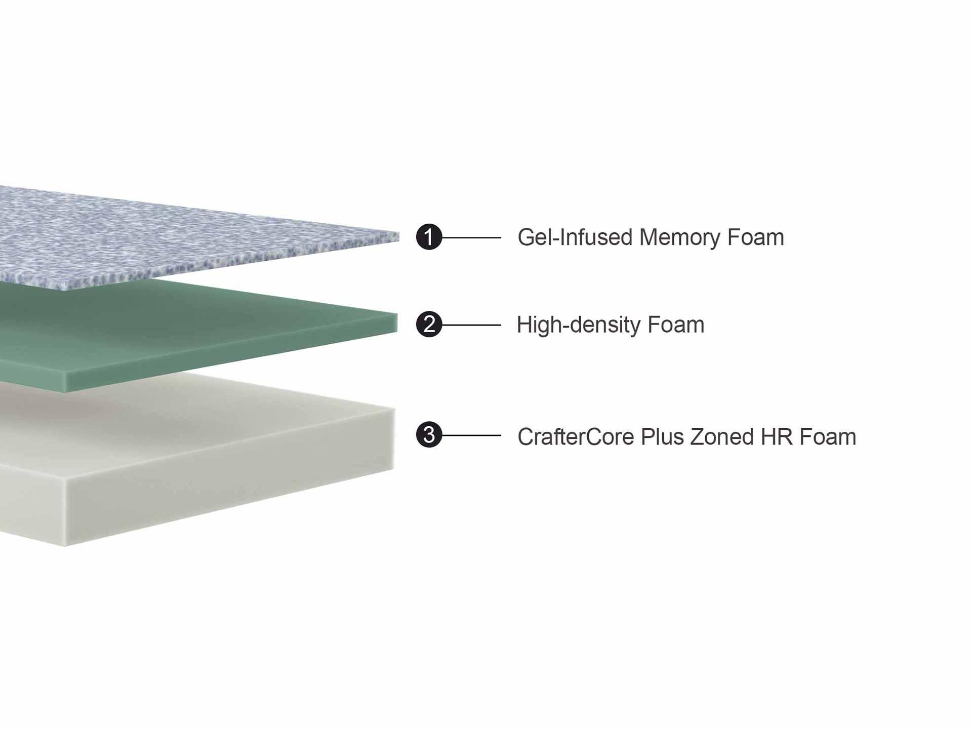 Boutique Craft Cell Mattress - Mattress Crafters